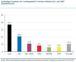 Maybe you would like to learn more about one of these? Konrad Adenauer Stiftung Wahlanalyse Zur Landtagswahl Sachsen Anhalt Am 6 Juni 2021