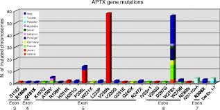 0 badges sent, 12 badges received: Ataxia With Oculomotor Apraxia Type1 Aoa1 Novel And Recurrent Aprataxin Mutations Coenzyme Q10 Analyses And Clinical Findings In Italian Patients Springerlink