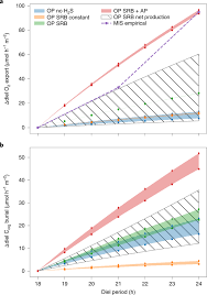 A backward rotation schedule was prospectively related to an increased need for conclusions: Possible Link Between Earth S Rotation Rate And Oxygenation Nature Geoscience