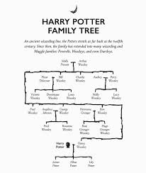 View this post on instagram. Potter Family Tree Explore Tumblr Posts And Blogs Tumgir