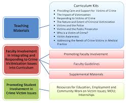 Office For Victims Of Crime Training And Technical Assistance Center Public Prosecutor Teaching Teaching Resources