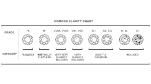 Like all of the 4cs , diamond clarity is an important consideration when buying a diamond. What Is Diamond Clarity Chart And Grading Guide