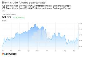 oil prices could go higher if theres a military escalation