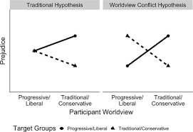 Worldview Conflict And Prejudice Sciencedirect