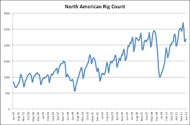 north american rig count chart avondale asset management