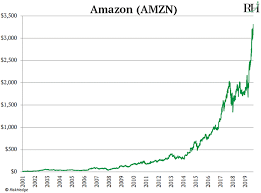 (amzn) stock quote, history, news and other vital information to help you with your stock trading and investing. Amazon Has Finally Met Its Match Etf Trends
