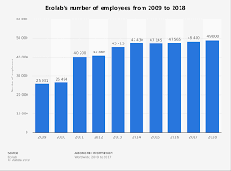 Ecolab Number Of Employees 2018 Statista