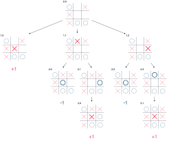 Tic Tac Toe Creating Unbeatable Ai Towards Data Science