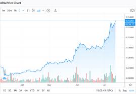 Ada would initiate the year 2022 with a price of $12. Strong Fundamentals Mean Cardano Ada Could Keep Up With Its July Rally Cryptoslate