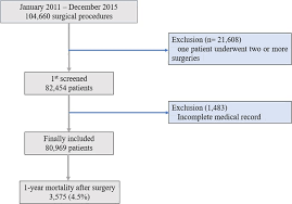 Value Of Preoperative Modified Body Mass Index In Predicting