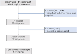 value of preoperative modified body mass index in predicting