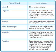 6 Common Vitamin And Mineral Deficiencies Lewrockwell