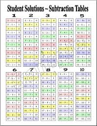 Subtraction Table Free Printable Subtraction Chart Blank