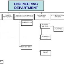 Organizational Chart Of Engineering Department 8