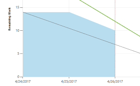 Azure Devops Visual Studio Team Services Sprint Burndown