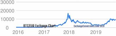 Btc To Eur Charts Today 6 Months 5 Years 10 Years And 20