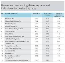 Rates show are per annum effectively from 1 october 2014. Bank Negara Looking At Tweaking Banks Base Rates The Edge Markets