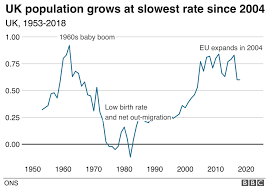 Uk Population Growth Rate Stalls Official Estimates Show