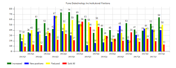 How Analysts Feel About Puma Biotechnology Inc Pbyi