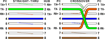 One end will have the t568b and the other the t568a). Ethernet Cable Color Coding Diagram The Internet Centre