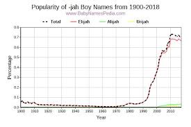 Between 1880 and 2019 there were 10 births of jah in the countries below, which represents an average of 0 birth of children bearing the first name jah per year on average no ranking of first name jah (female) births over the last year available in each country. View Boy Names Ending With Jah At Baby Names Pedia With Concise Name Meanings Origins Pronunciation And Charts