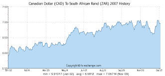 Canadian Dollar Cad To South African Rand Zar Currency
