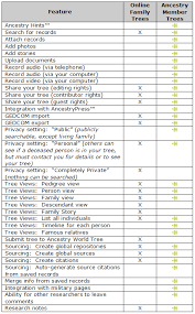 Online Family Tree Announcement Ancestry Blog