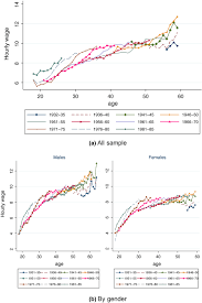 Check spelling or type a new query. Can Cohort Effects Explain The Decline Of Earnings For Older Workers Evidence From France And Great Britain Charni 2019 Labour Wiley Online Library