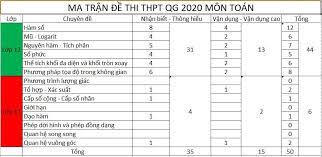 Đáp án đề tham khảo 2021 môn vật lý thi tốt nghiệp thpt quốc gia, đáp án đề tham khảo 2021 môn vật lý thi tốt nghiệp thpt quốc gia đã được hoatieu.vn cập nhật. Ma Tráº­n Ä'á» Thi Thptqg Mon Toan 2020 Fermat Education Facebook