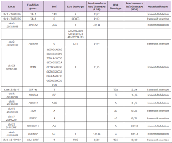 Biomedical Journal Of Scientific Technical Research Journals On Biomedical Engineering Bjstr Journal Radiation Dose Previous Papers Human Genome