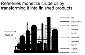 Coconut oil has a unique flavor and is best used in small amounts as a periodic alternative to other oils in baking and cooking, in context of a healthy eating pattern. Crack Spread A Quick And Dirty Indicator Of Refining Profitability