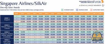 an introduction to singapore airlines krisflyer award