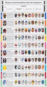 I Made A Manga Recommendation Chart For Beginners Manga