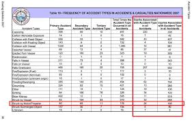 Uscg Propeller Accident Statistics A Guide For Reporters