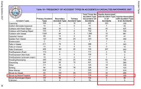 Uscg 2007 Boating Statistics Table 18