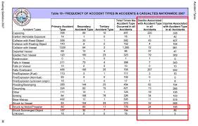 uscg 2007 boating statistics table 18