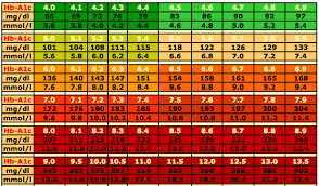 Sugar Range Blood Sugar Measurement Conversion Chart