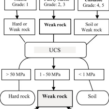 rock material identification chart according to the results