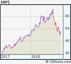 Rp Performance Weekly Ytd Daily Technical Trend