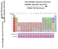 Atomic number is the basis for modern periodic table. Cbse Ncert Notes Class 10 Chemistry Periodic Classification Of Elements