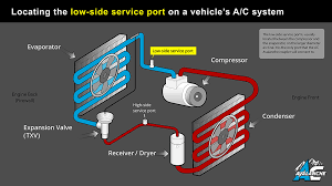 5 most common car air conditioning problems. Low Side Service Port Find It Easily With This Diagram