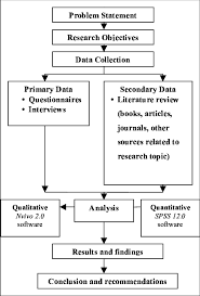 Research Methodology Flow Chart Download Scientific Diagram