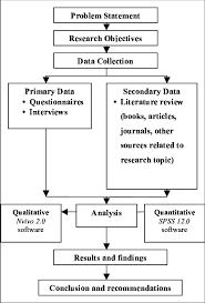 research methodology flow chart download scientific diagram