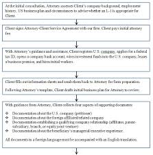 l1 flow chart