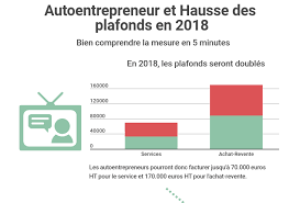 Les cotisations sociales peuvent représenter une somme importante selon la forme juridique de l'entreprise créée. Infographie Autoentrepreneur Reforme Des Plafonds Et Tva En 2018