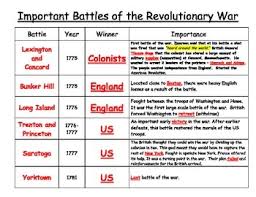 Revolutionary Battles Interactive Chart 4th Grade Ss