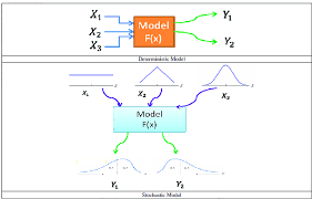 The definition given here is restricted to mathematical programming. Deterministic And Stochastic Models Source Personal Contribution Download Scientific Diagram