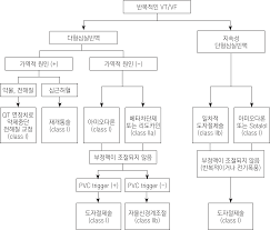 또한 2019년 12월부터 중국 우한발 신종 코로나바이러스 감염증(코로나19. International Journal Of Arrhythmia