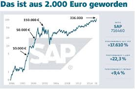 Die marktkapitalisierung gibt den aktuellen börsenwert eines unternehmens an und berechnet sich aus der gesamtzahl der aktien multipliziert mit dem aktuellen. Sap Das Ist In 30 Jahren Aus 2 000 Euro Geworden Der Aktionar