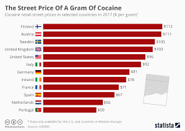 When you go with people that only sell it by the half or the whole.5 or 1.0 you are more likely to get something that is better quality, and they also do not weigh it in the bag, and it will always be at minimum.50 it may even be.53 but it'll never be under.5 and that is why they go for $30 or $35 depending on the quality and 1.00 or a g is going to be anywhere between 60 to 90 depending on the quality and depending how far down on the supply chain your supplier is. How Much Does A Gram Of Coke Weigh Us Cocaine Prices How Much Is A Gram Of Coke